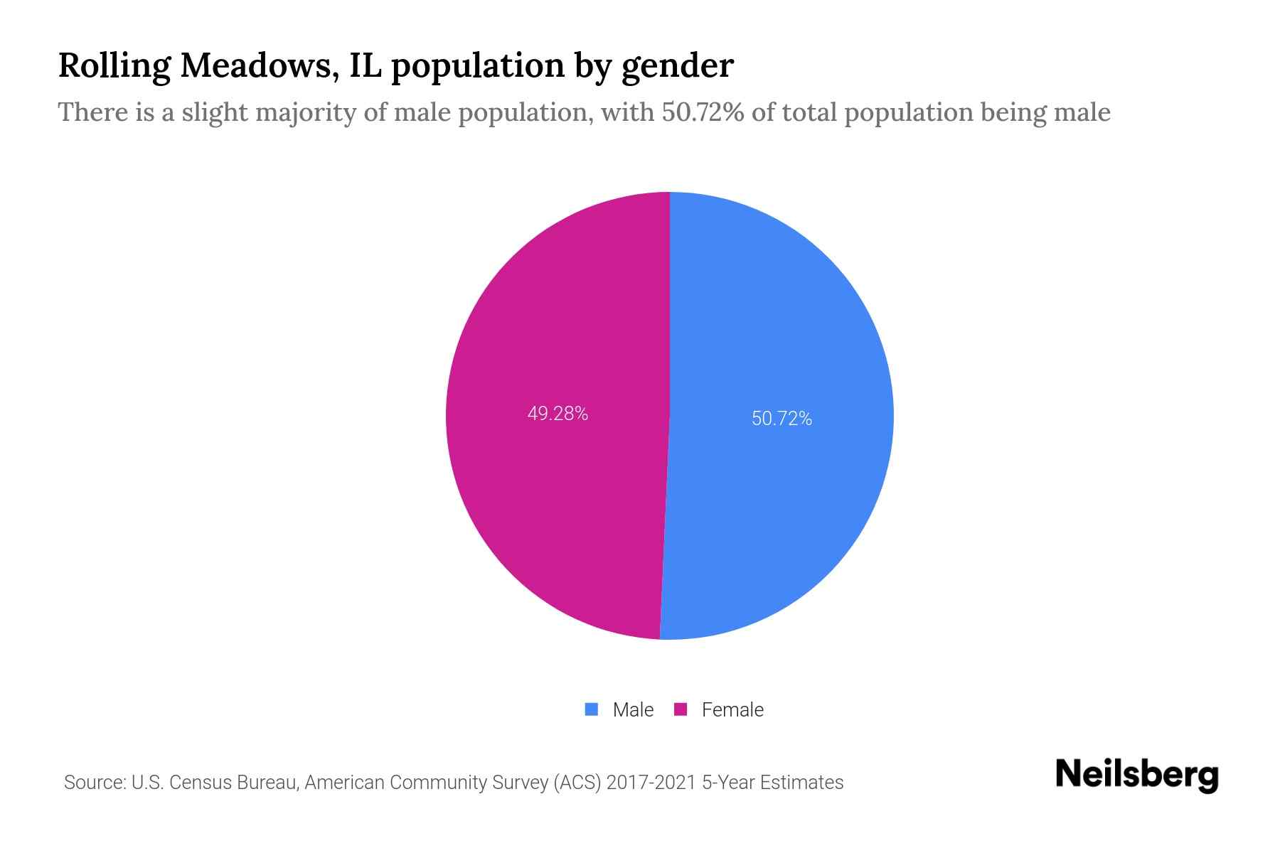 Rolling Meadows, IL Population by Gender 2023 Rolling Meadows, IL