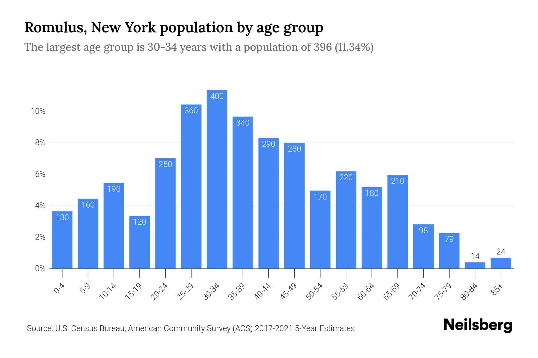 Romulus, New York Population by Age 2023 Romulus, New York Age