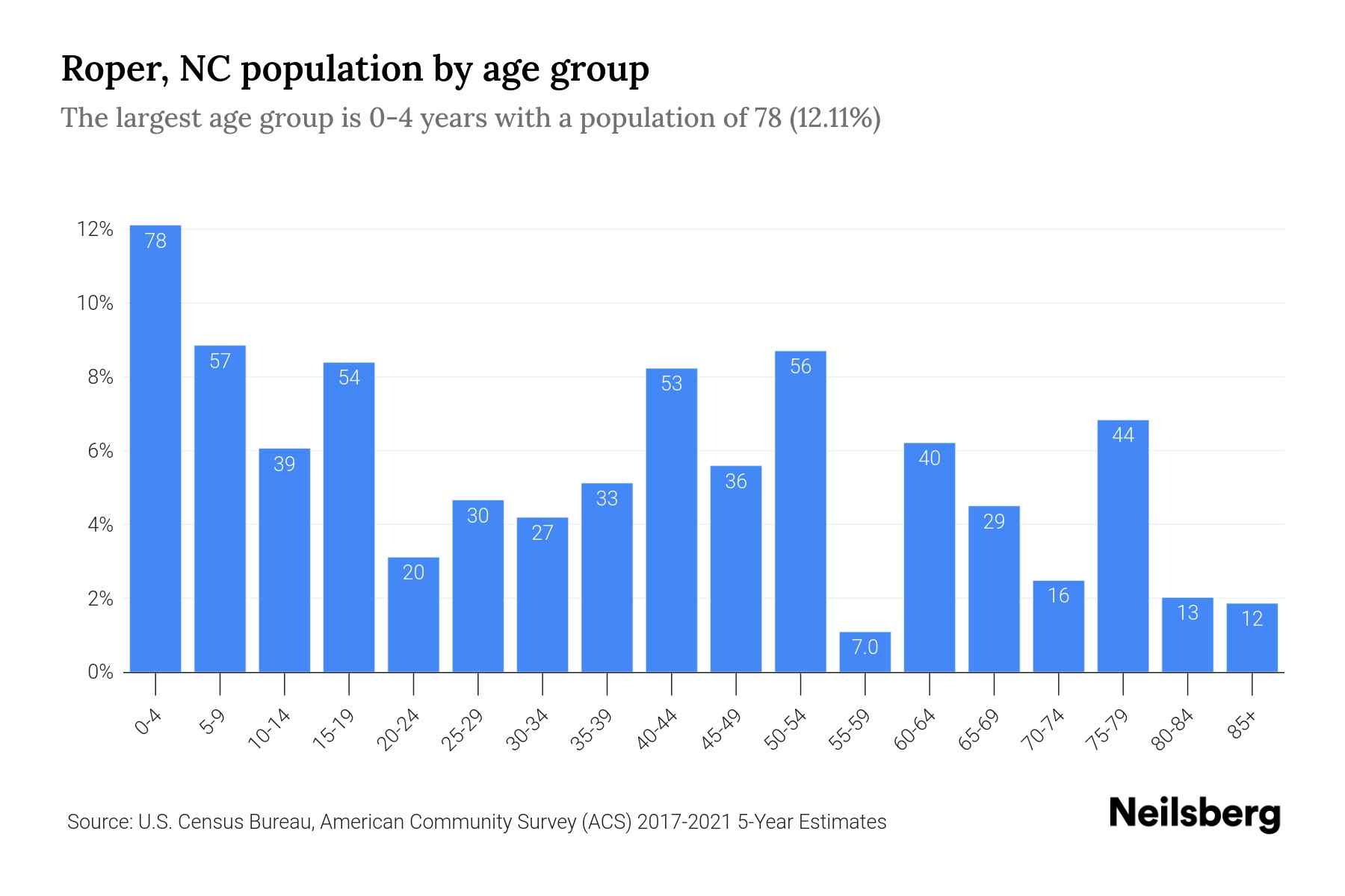 Roper, NC Population by Age 2023 Roper, NC Age Demographics Neilsberg