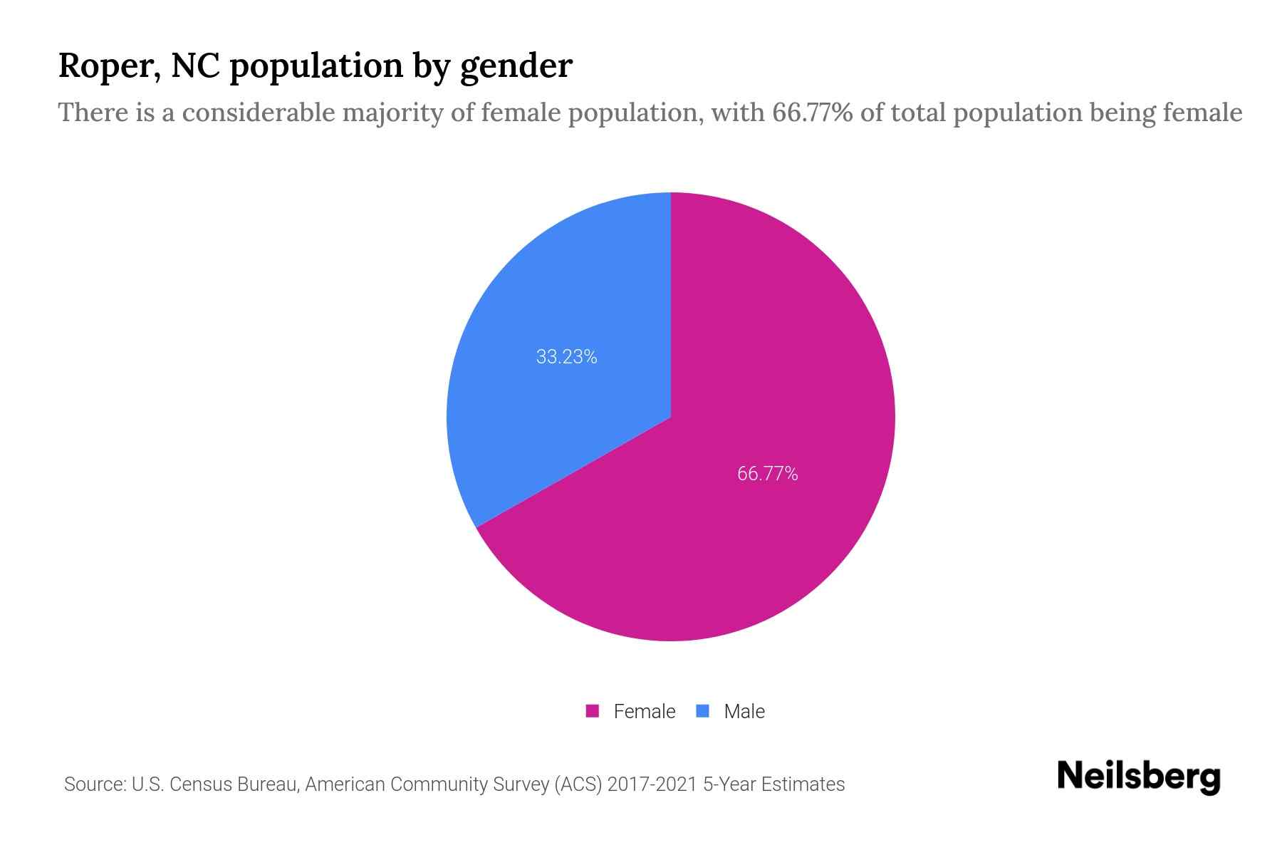 Roper, NC Population by Gender 2023 Roper, NC Gender Demographics