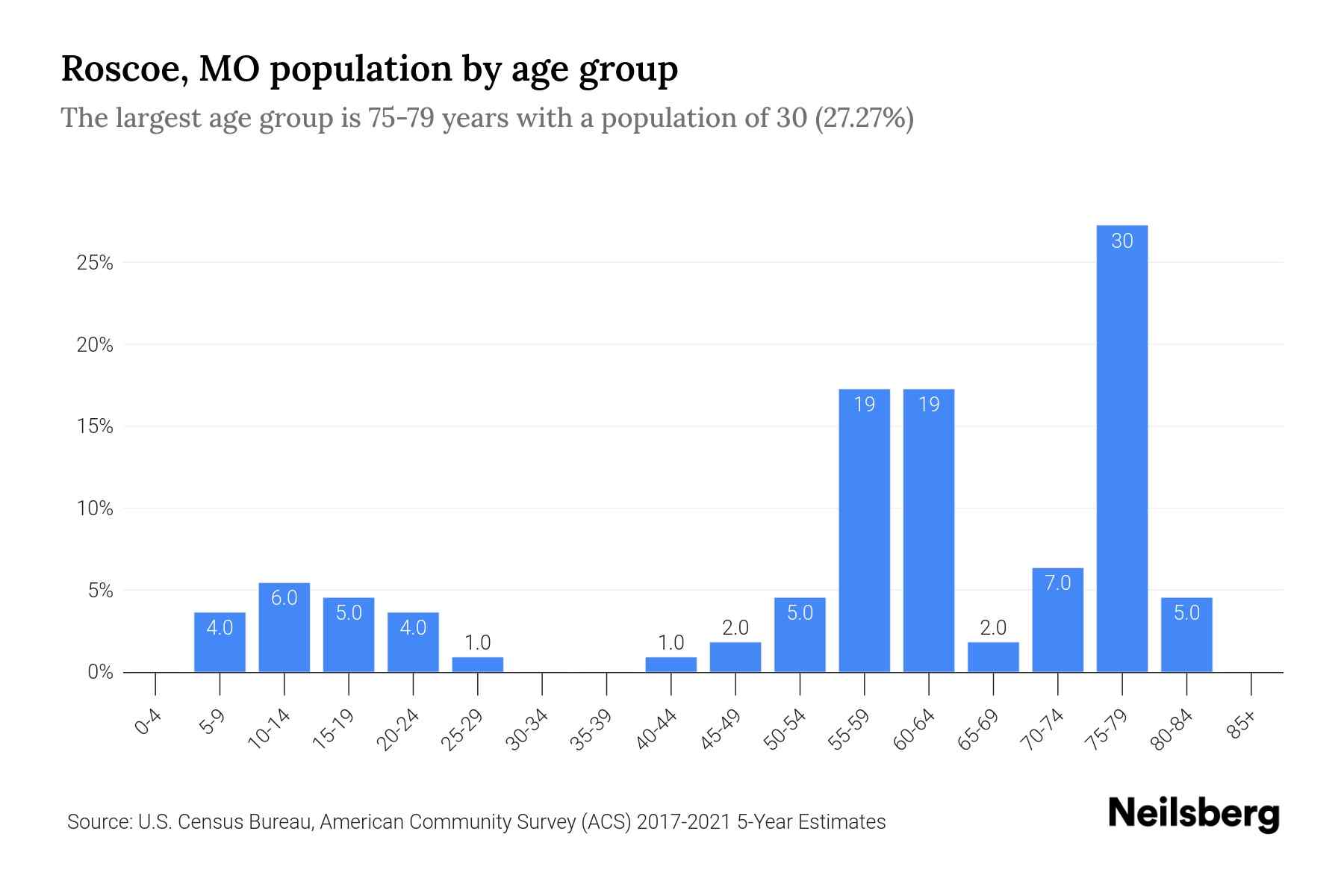 Roscoe, MO Population by Age 2023 Roscoe, MO Age Demographics Neilsberg