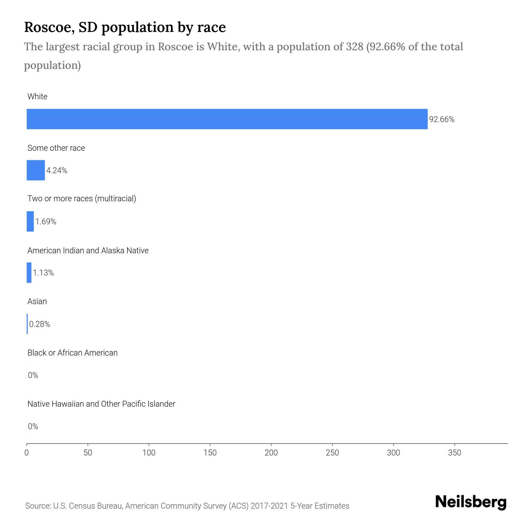 Roscoe, SD Population by Race & Ethnicity 2023 Neilsberg