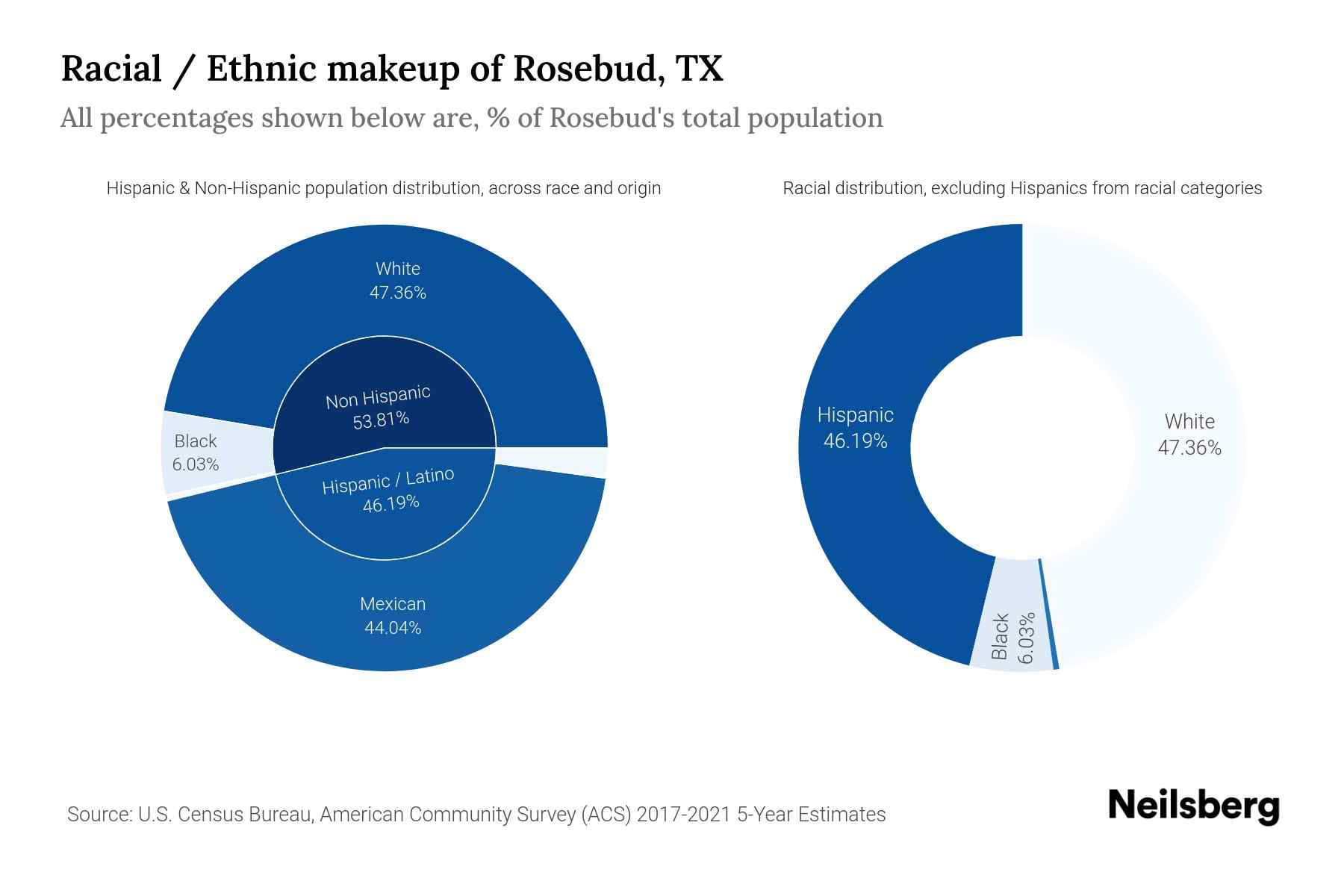 Rosebud, TX Population by Race & Ethnicity 2023 Neilsberg
