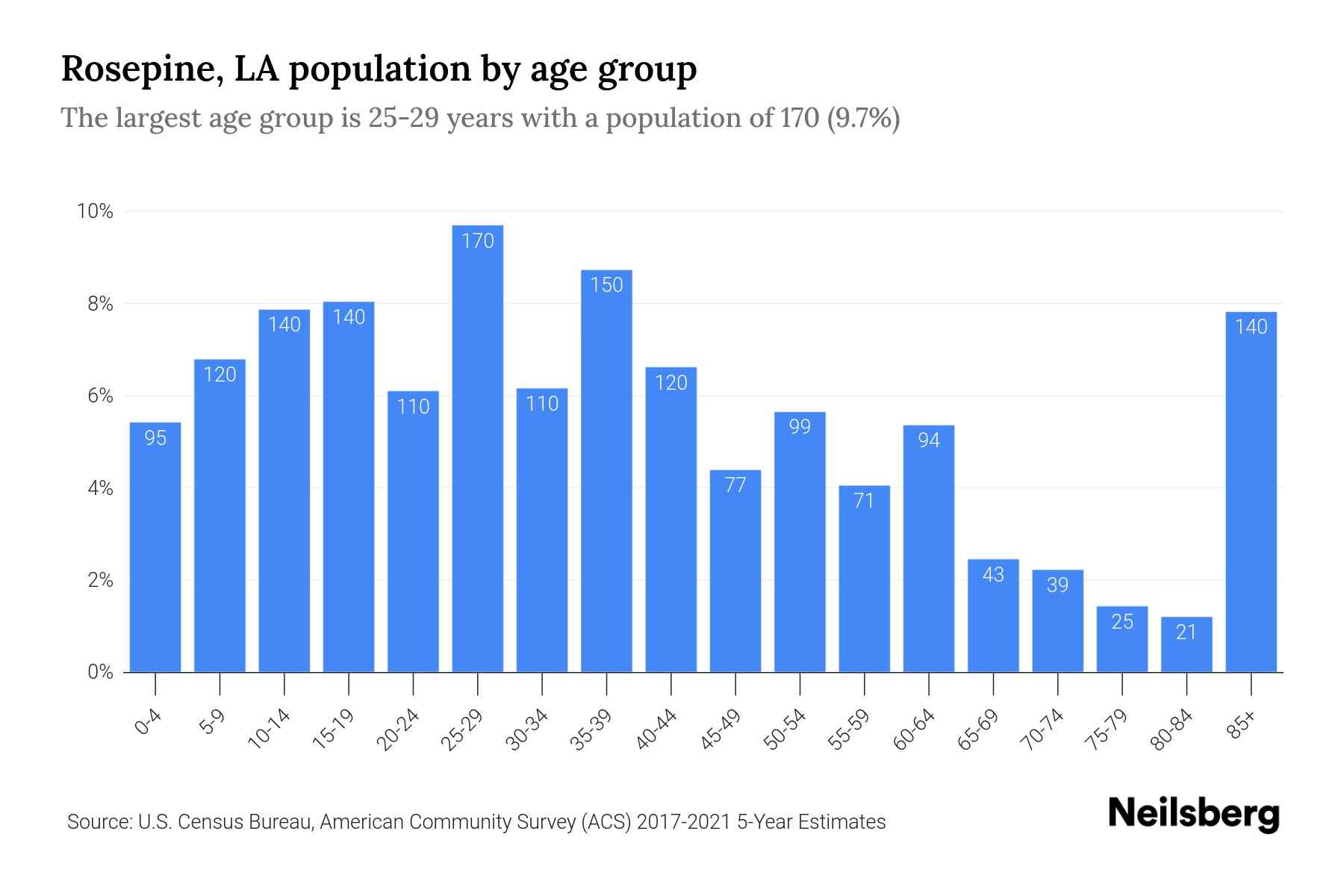 Rosepine, LA Population by Age 2023 Rosepine, LA Age Demographics