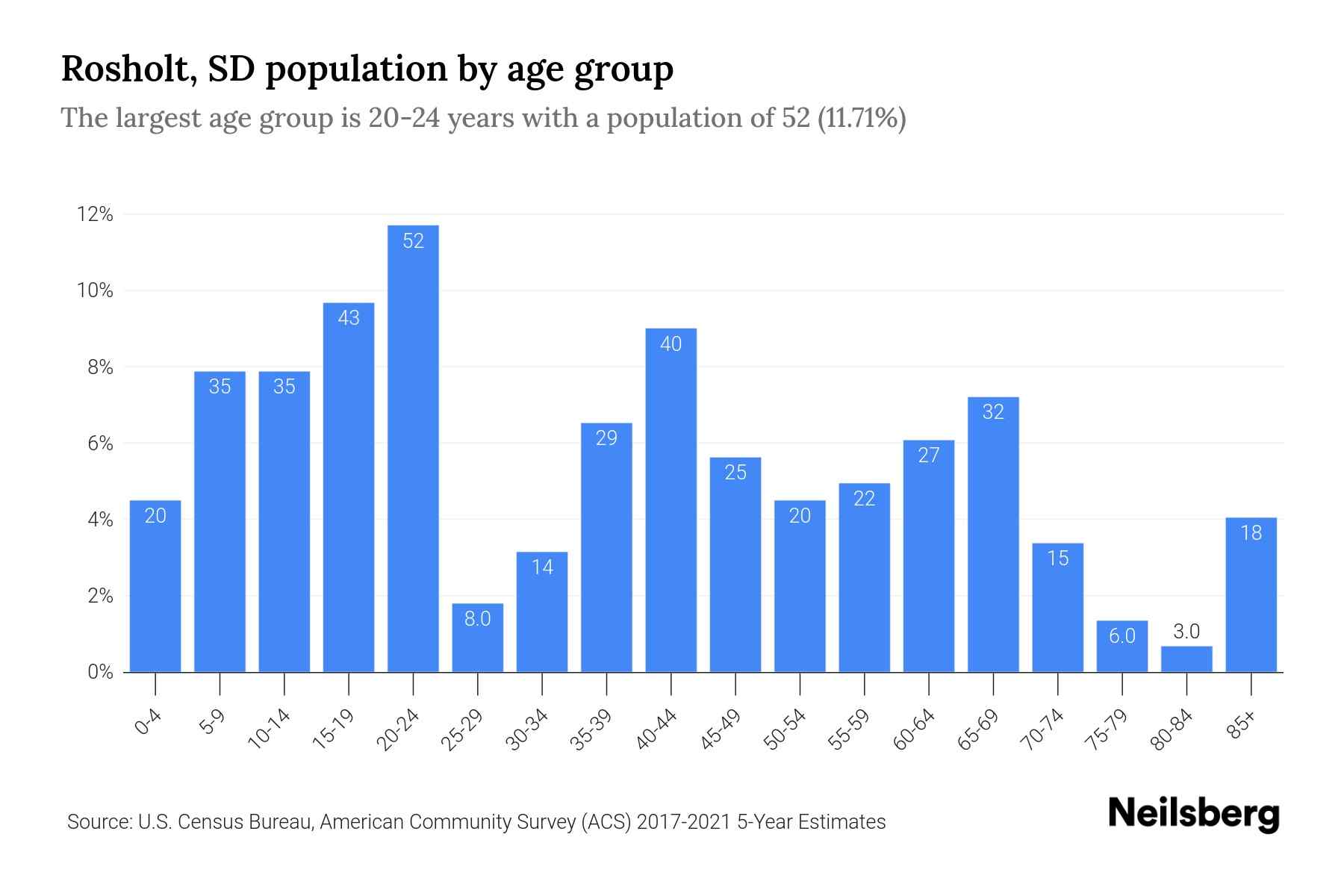 Rosholt, SD Population by Age 2023 Rosholt, SD Age Demographics