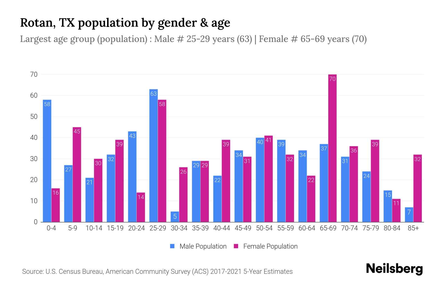 Rotan, TX Population 2023 Stats & Trends Neilsberg