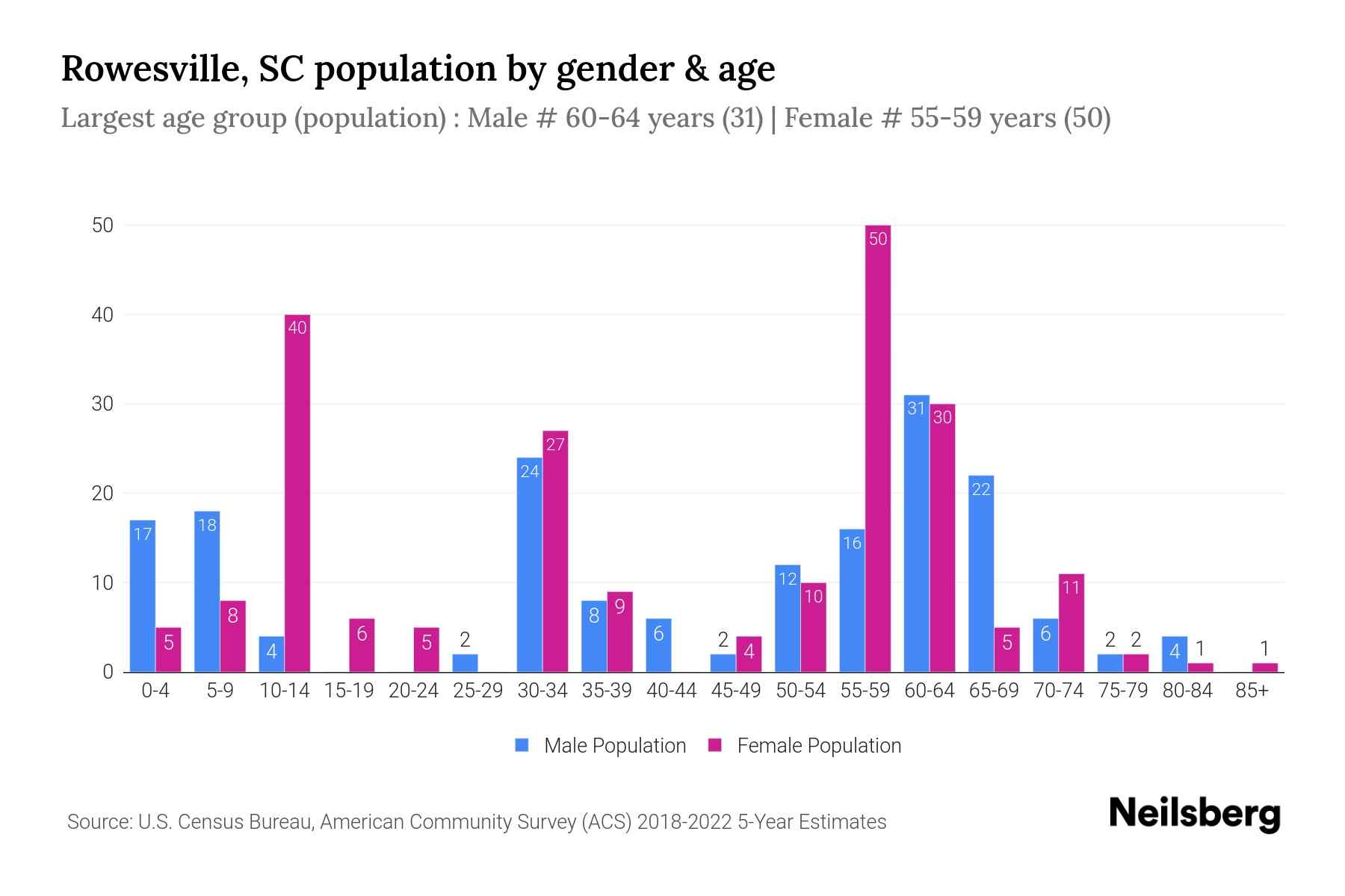 Rowesville, SC Population by Gender 2024 Update Neilsberg