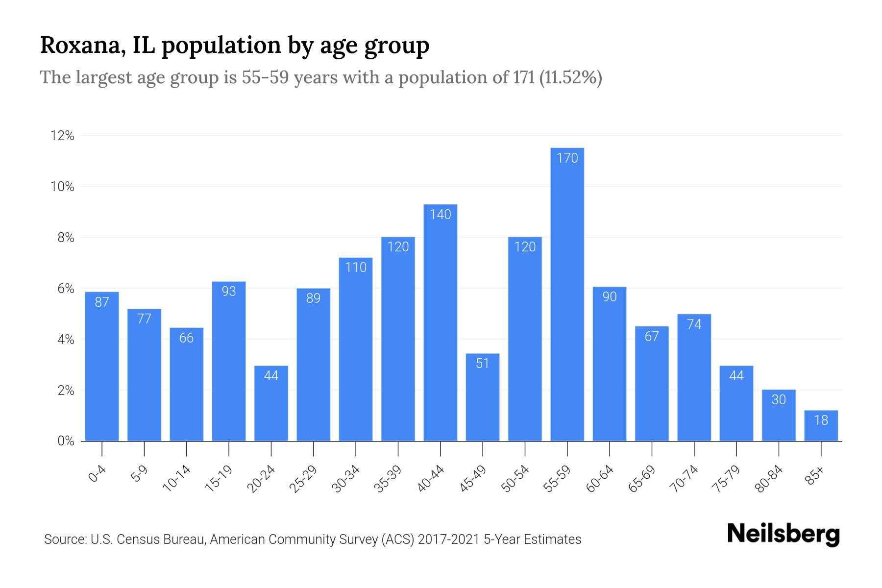 Roxana, IL Population by Age 2023 Roxana, IL Age Demographics Neilsberg