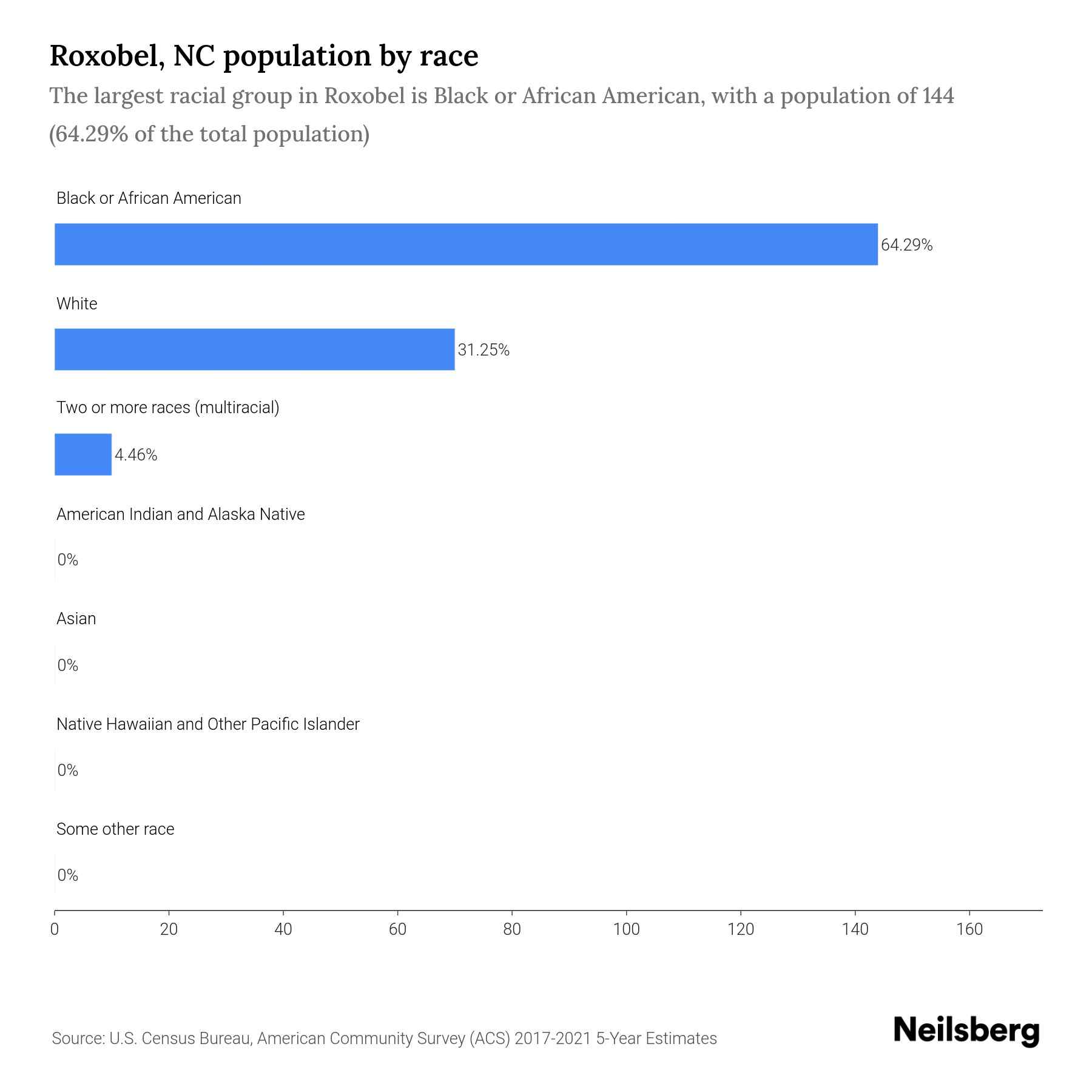 Roxobel, NC Population by Race & Ethnicity 2023 Neilsberg