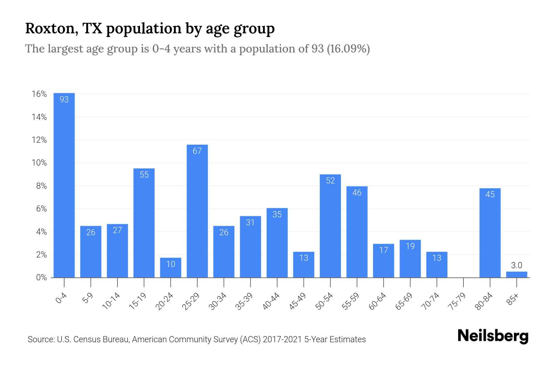 Roxton, TX Population by Age 2023 Roxton, TX Age Demographics Neilsberg