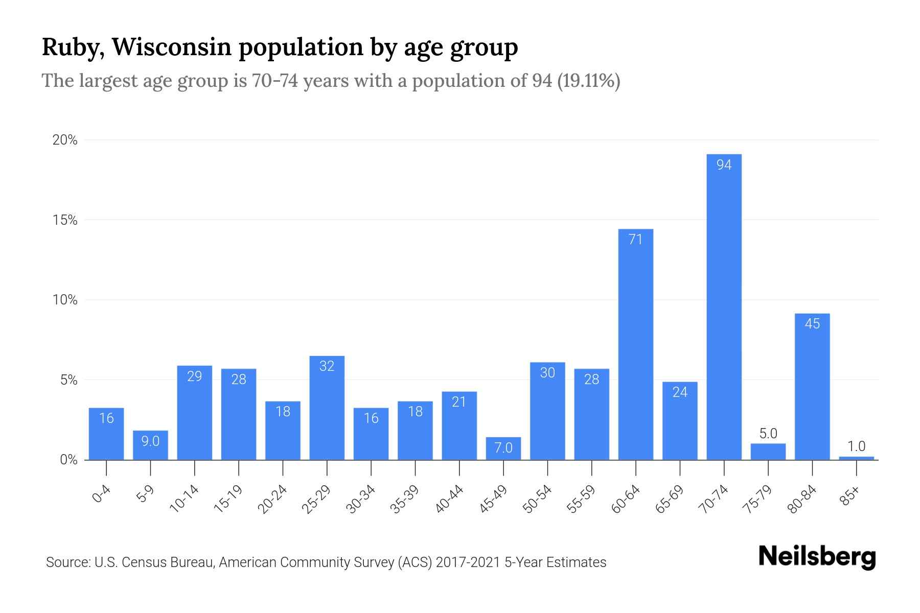 Ruby, Wisconsin Population by Age 2023 Ruby, Wisconsin Age Demographics Neilsberg