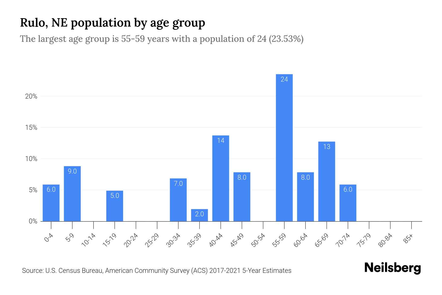 Rulo, NE Population by Age 2023 Rulo, NE Age Demographics Neilsberg
