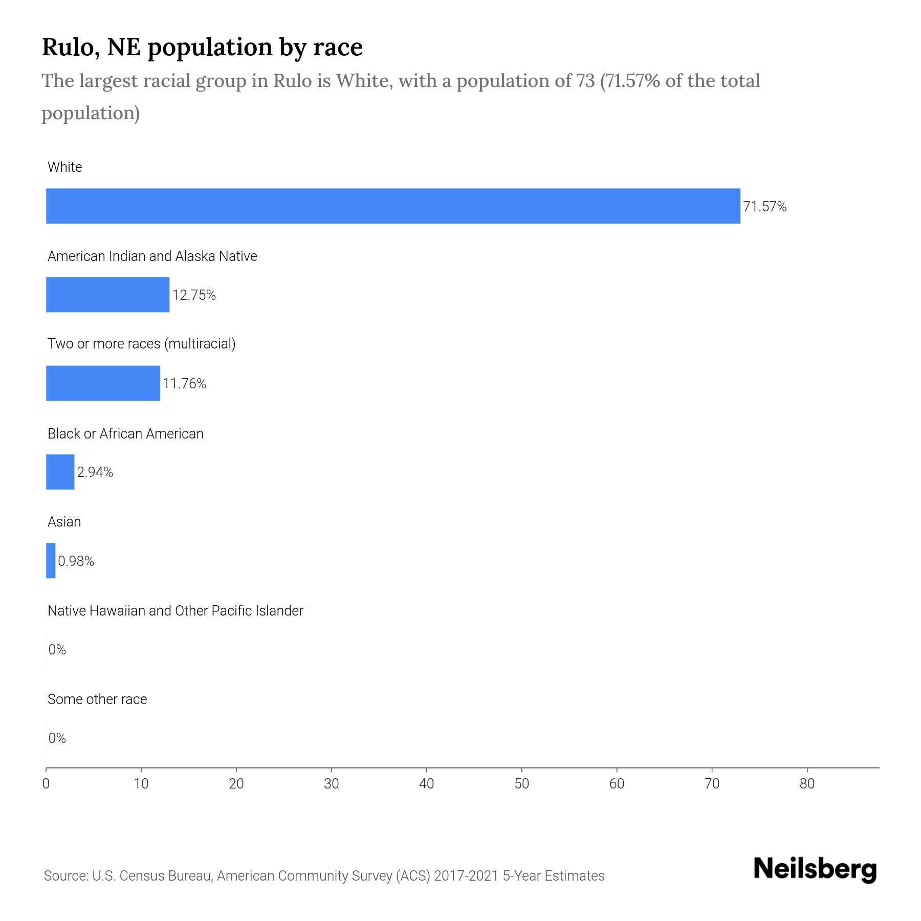 Rulo, NE Population by Race & Ethnicity 2023 Neilsberg