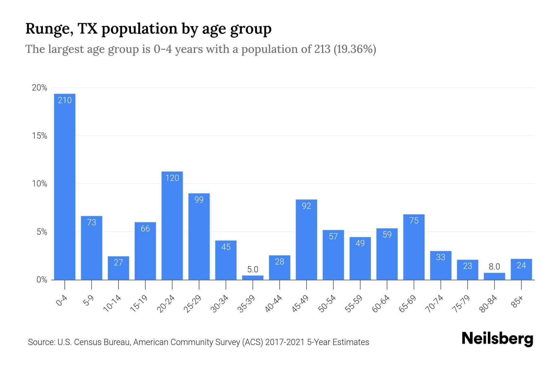Runge, TX Population by Age 2023 Runge, TX Age Demographics Neilsberg