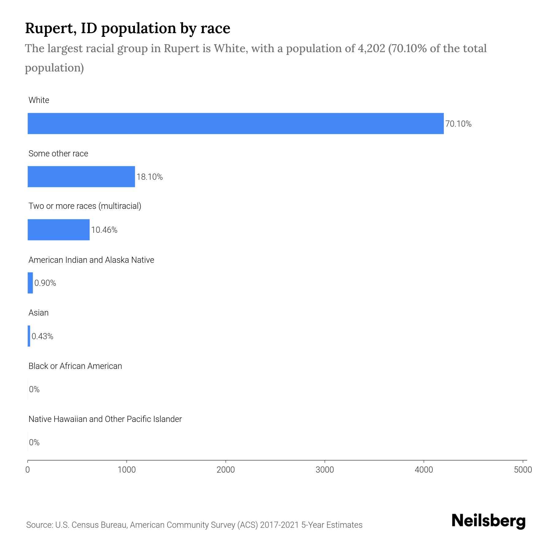 Rupert, ID Population by Race & Ethnicity 2023 Neilsberg