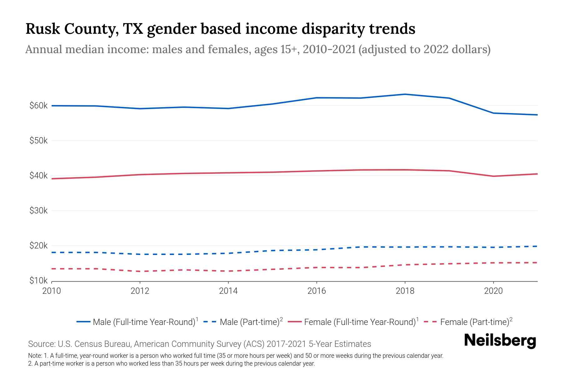 Rusk County, TX By Gender 2025 Update Neilsberg