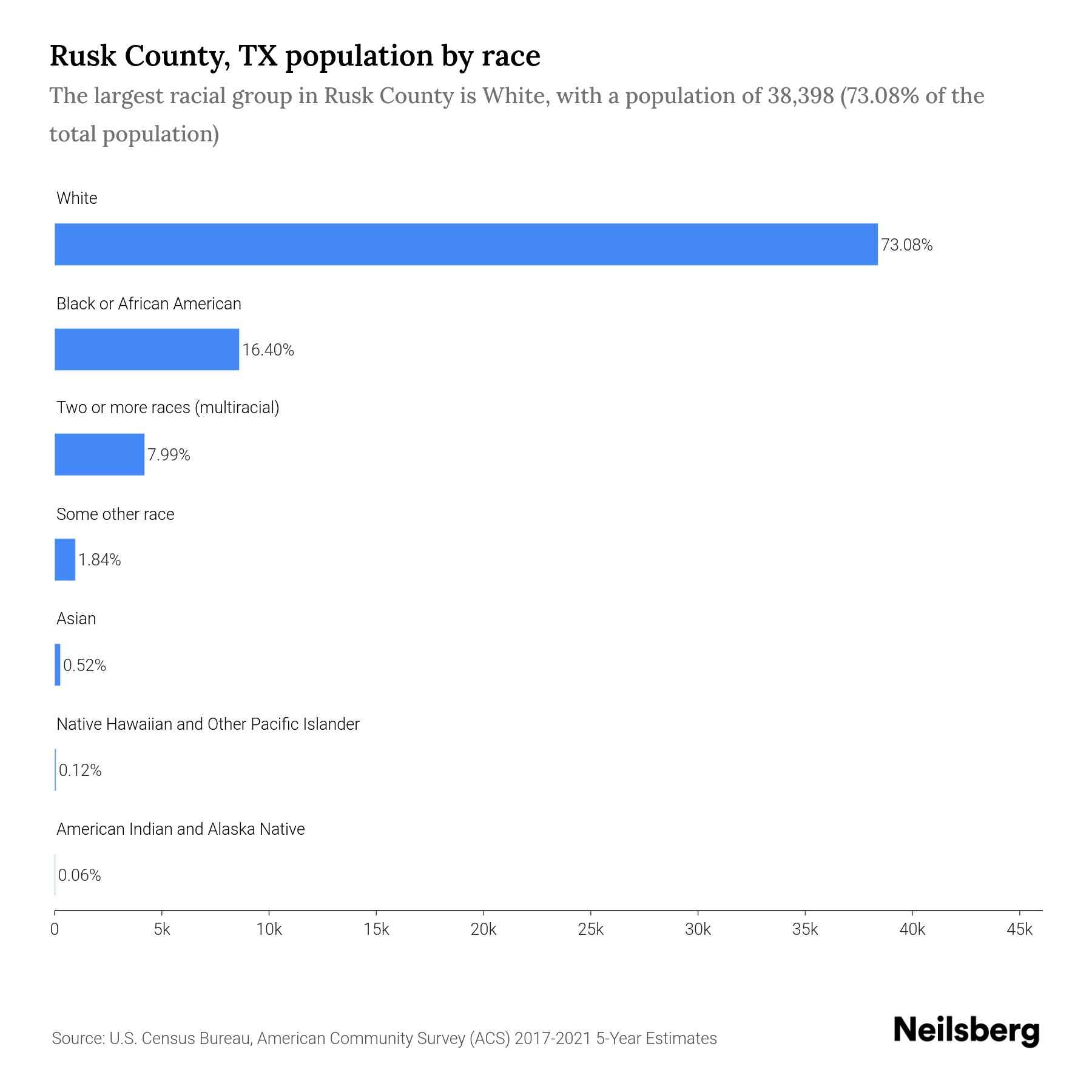 Rusk County, TX Population 2023 Stats & Trends Neilsberg(03)