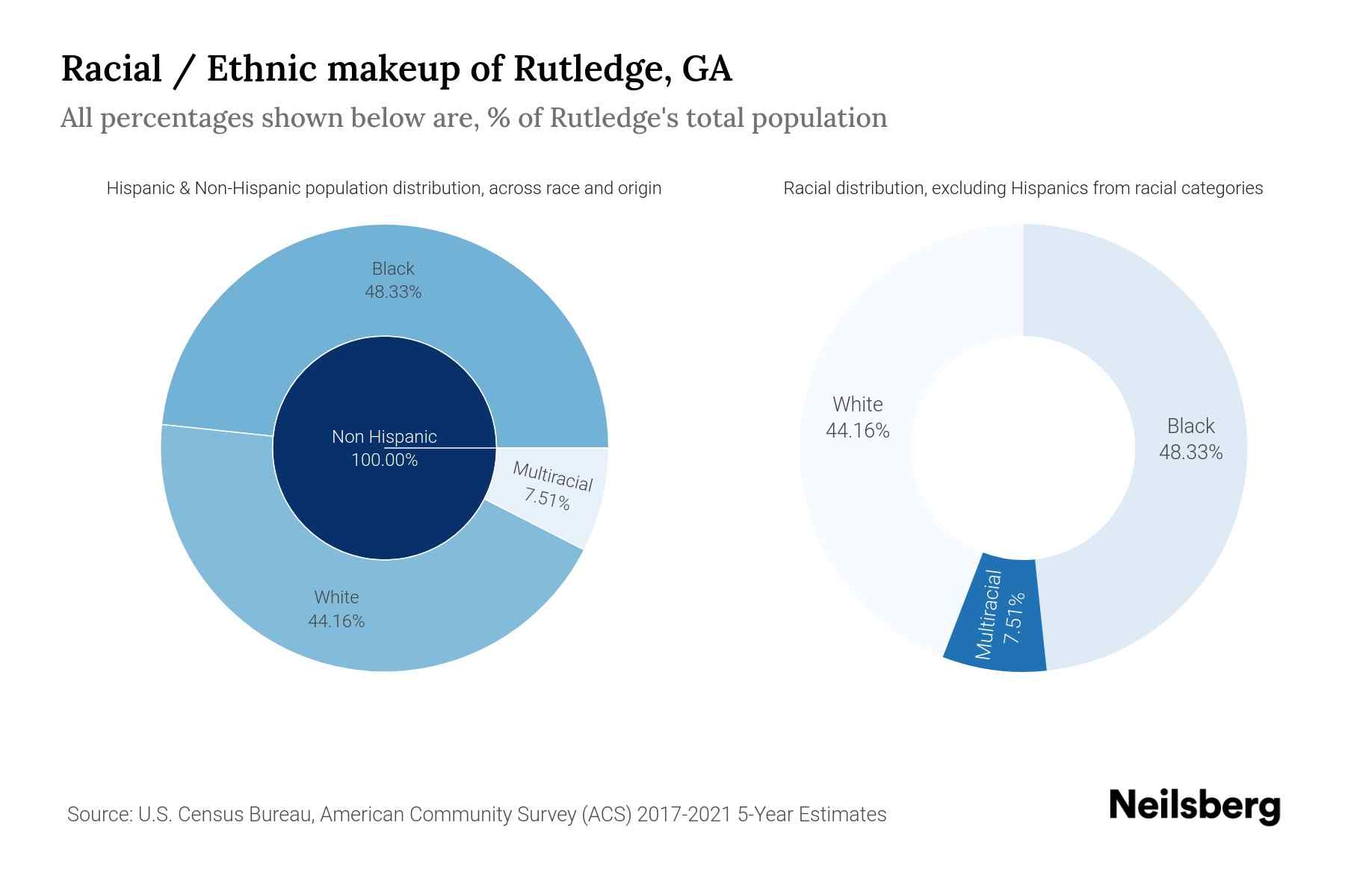 Rutledge, GA Population by Race & Ethnicity 2023 Neilsberg
