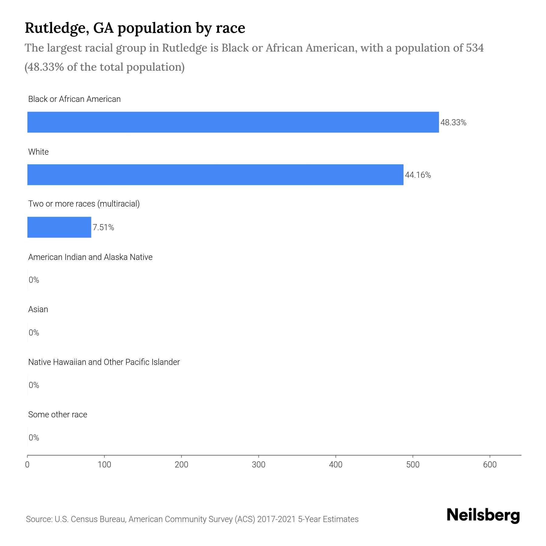 Rutledge, GA Population by Race & Ethnicity 2023 Neilsberg