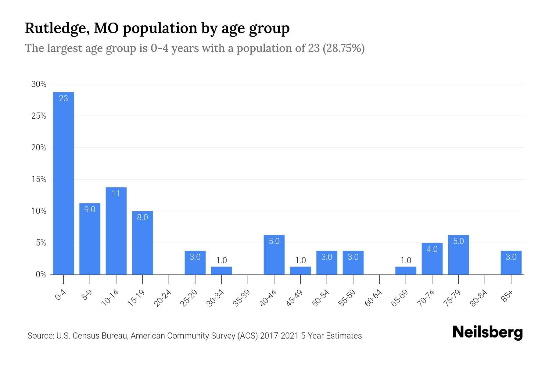 Rutledge, MO Population by Age 2023 Rutledge, MO Age Demographics Neilsberg