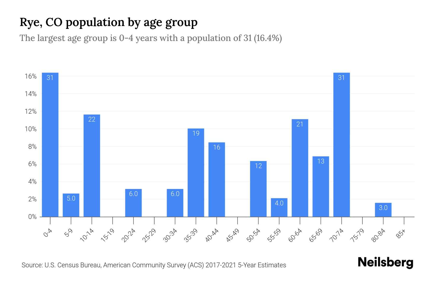 Rye, CO Population by Age 2023 Rye, CO Age Demographics Neilsberg