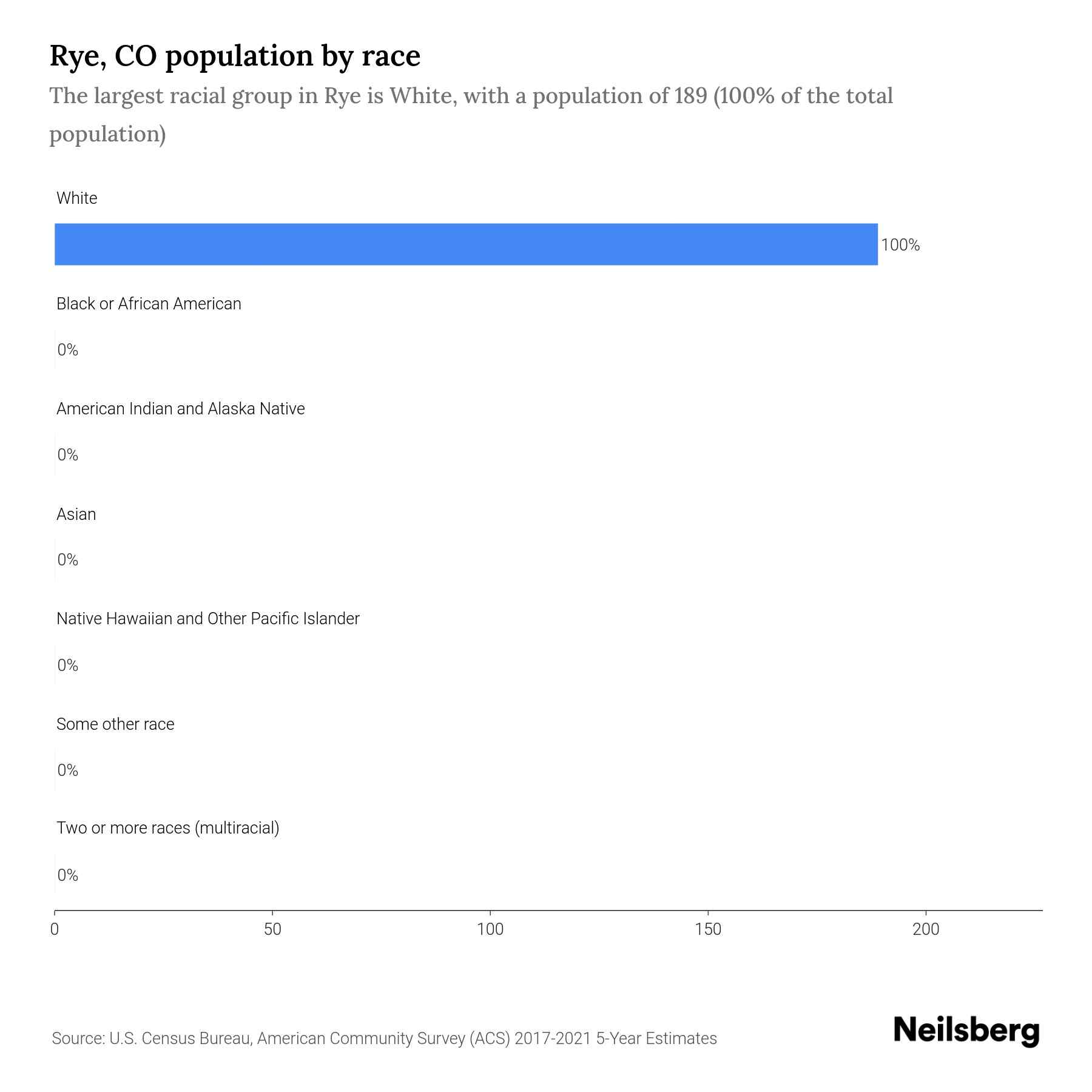 Rye, CO Population 2023 Stats & Trends Neilsberg
