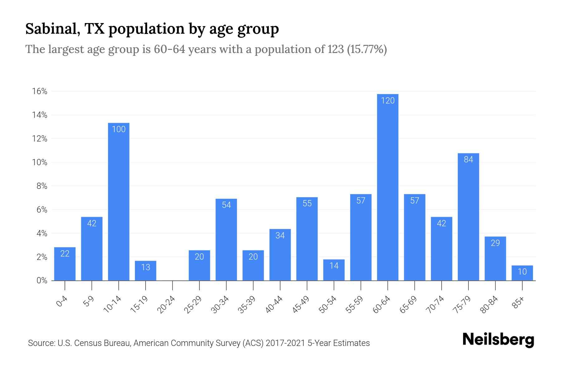 Sabinal, TX Population by Age 2023 Sabinal, TX Age Demographics