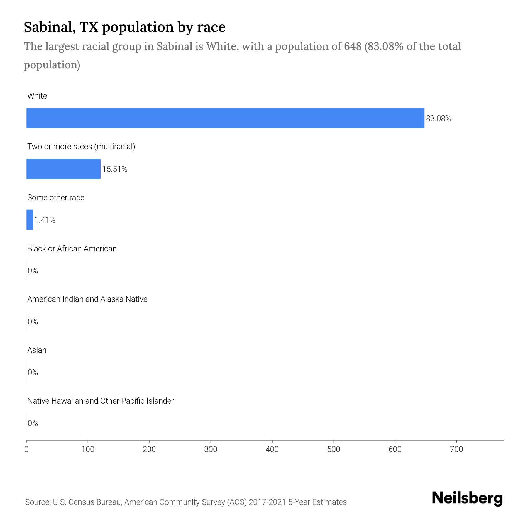 Sabinal, TX Population by Race & Ethnicity 2023 Neilsberg