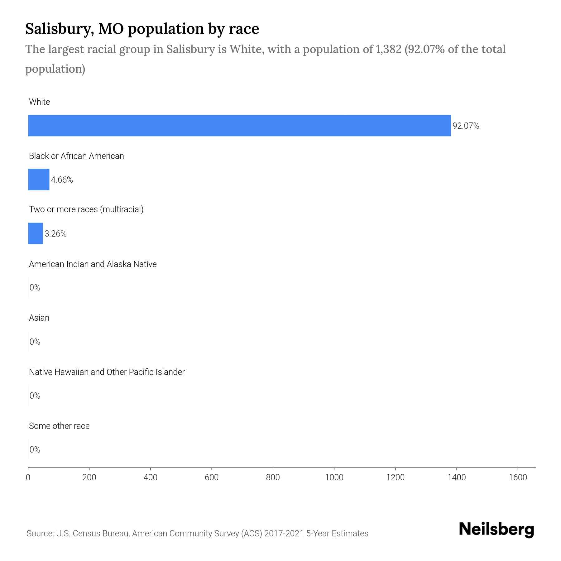 Salisbury, MO Population by Race & Ethnicity 2023 Neilsberg