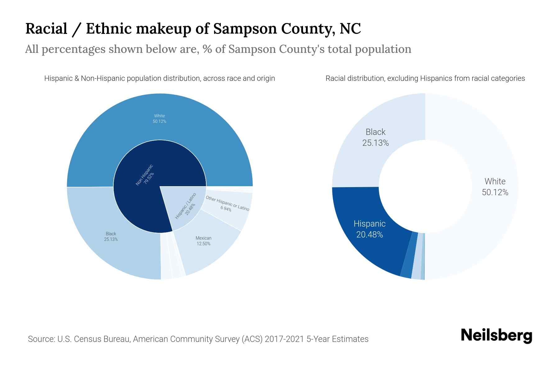 Sampson County, NC Population by Race & Ethnicity 2023 Neilsberg(03)