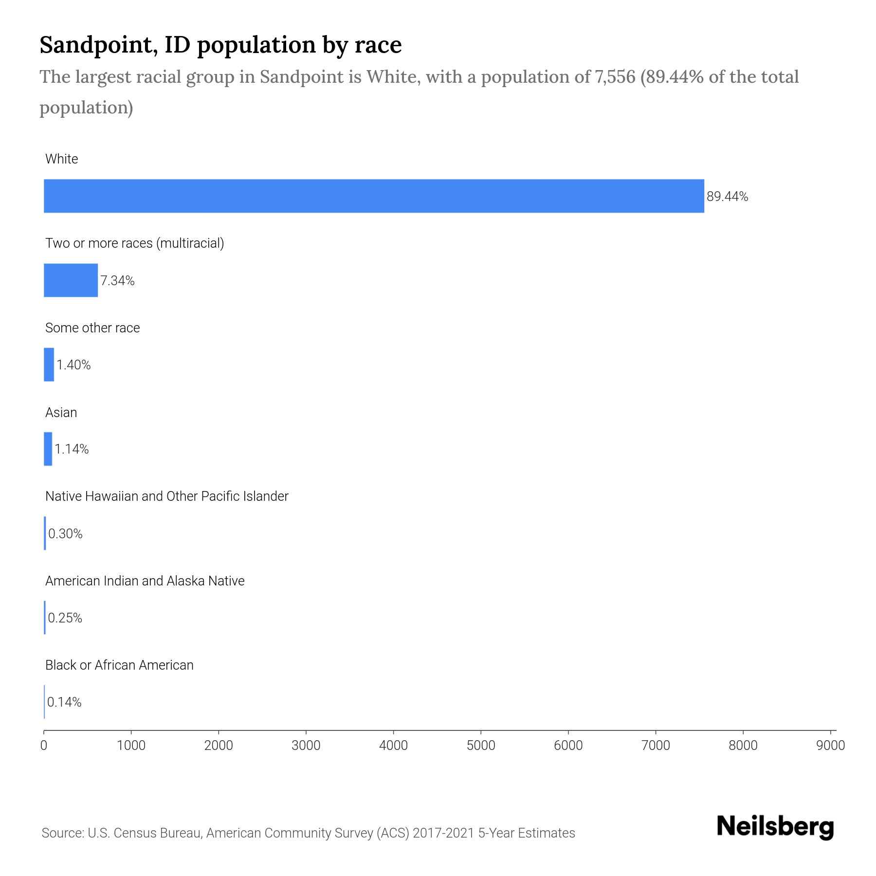 Sandpoint, ID Population by Race & Ethnicity 2023 Neilsberg