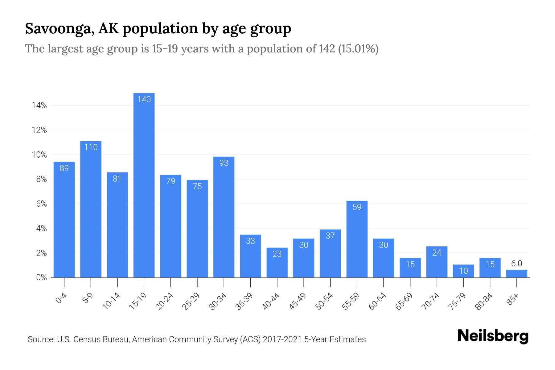Savoonga, AK Population by Age 2023 Savoonga, AK Age Demographics