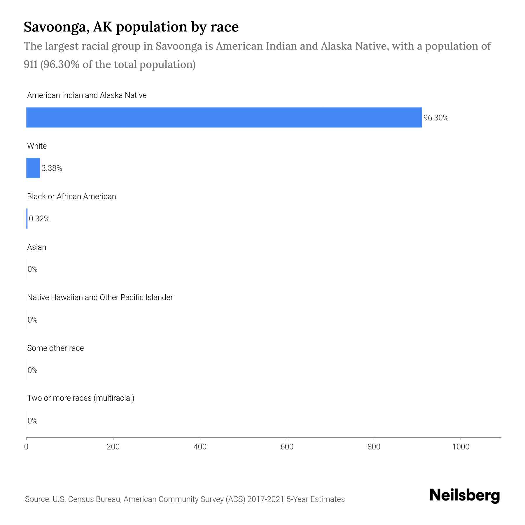 Savoonga, AK Population by Race & Ethnicity 2023 Neilsberg