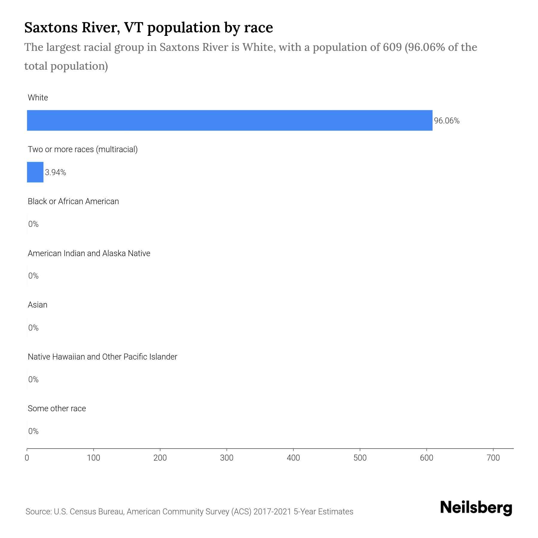 Saxtons River, VT Population by Race & Ethnicity 2023 Neilsberg
