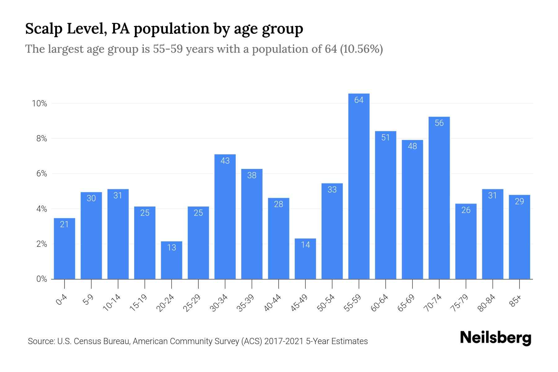 Scalp Level, PA Population by Age 2023 Scalp Level, PA Age