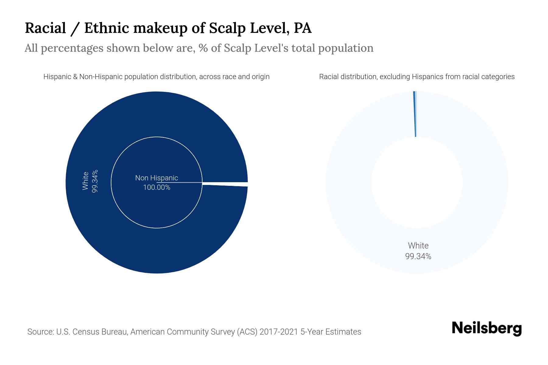 Scalp Level, PA Population by Race & Ethnicity 2023 Neilsberg