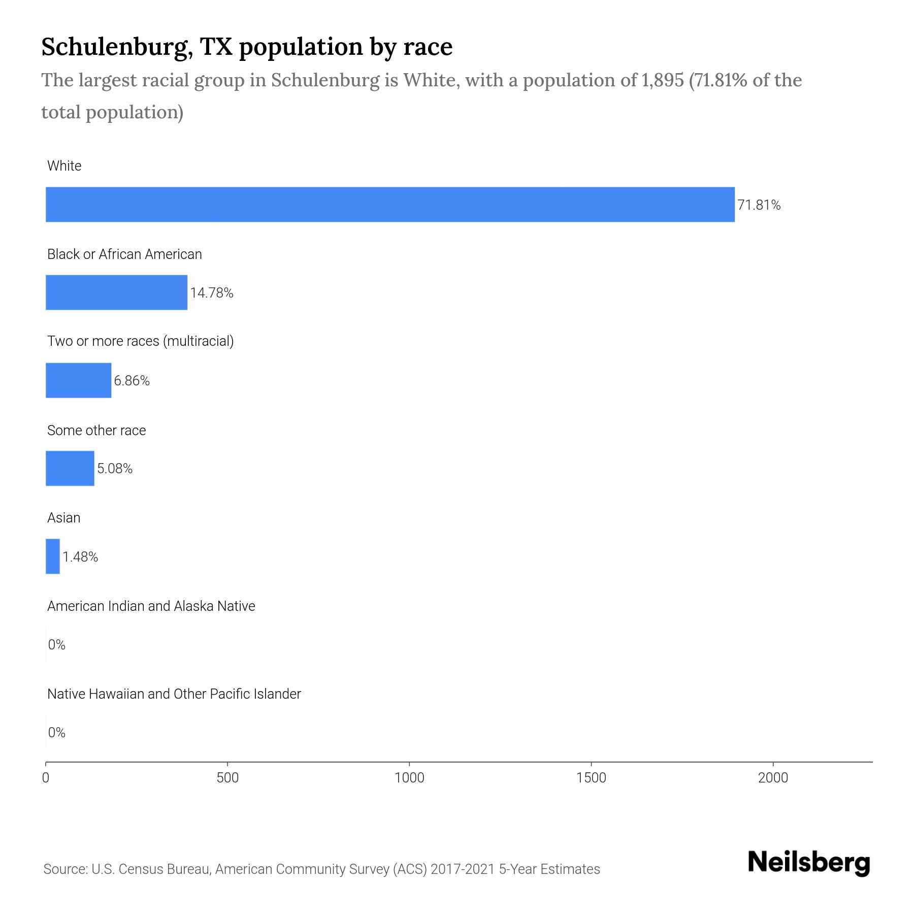 Schulenburg, TX Population by Race & Ethnicity 2023 Neilsberg