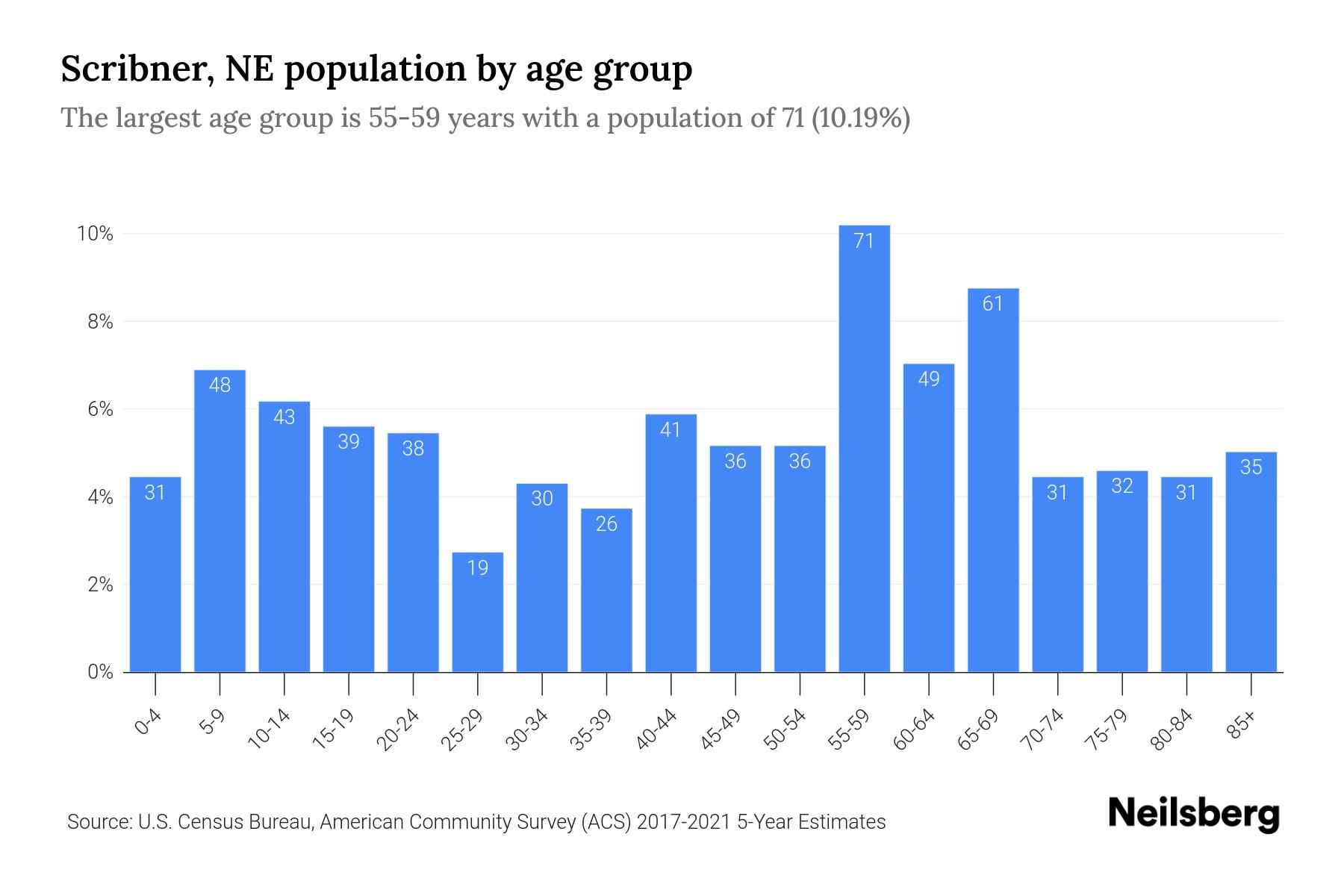 Scribner, NE Population by Age 2023 Scribner, NE Age Demographics