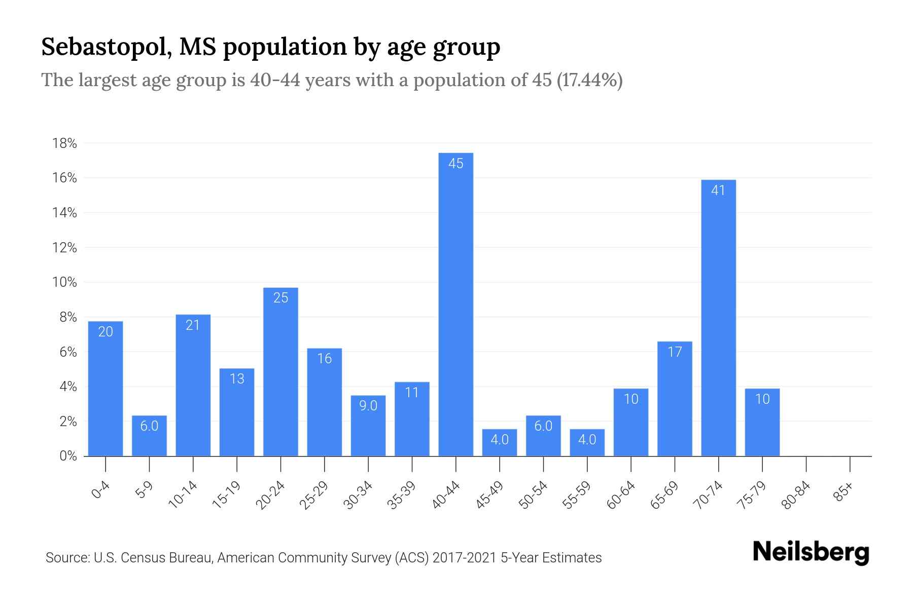 Sebastopol, MS Population by Age 2023 Sebastopol, MS Age Demographics