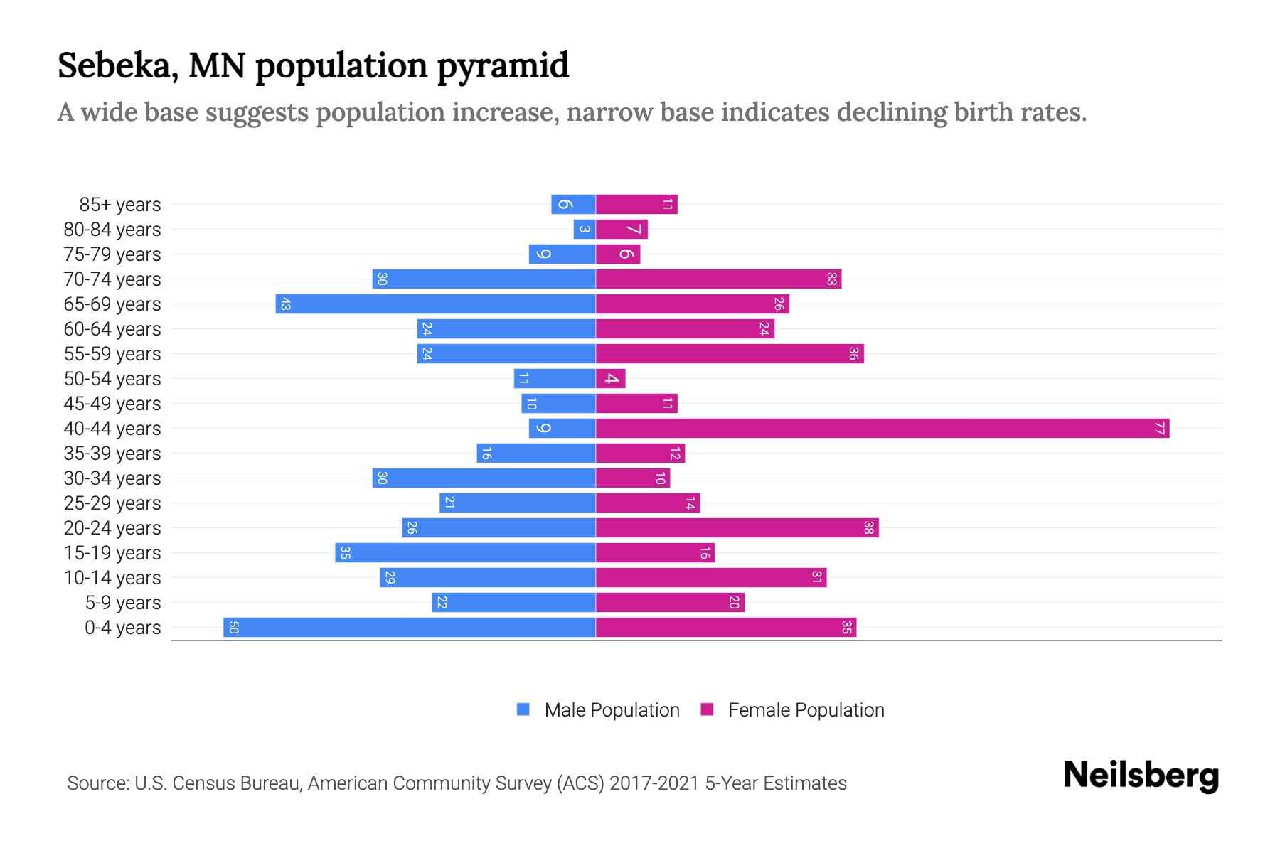 Sebeka, MN Population by Age 2023 Sebeka, MN Age Demographics Neilsberg