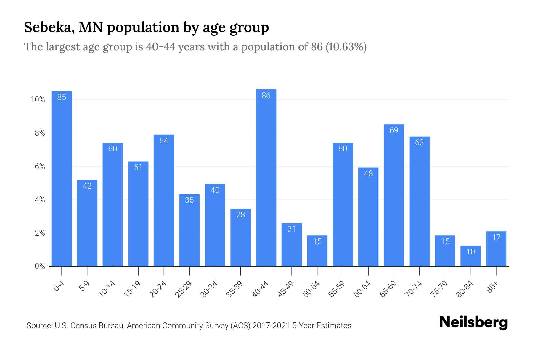 Sebeka, MN Population by Age 2023 Sebeka, MN Age Demographics Neilsberg
