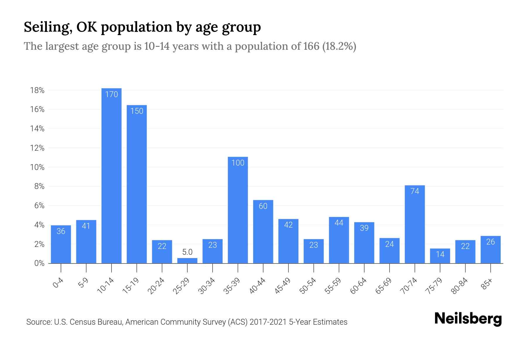 Seiling, OK Population by Age 2023 Seiling, OK Age Demographics