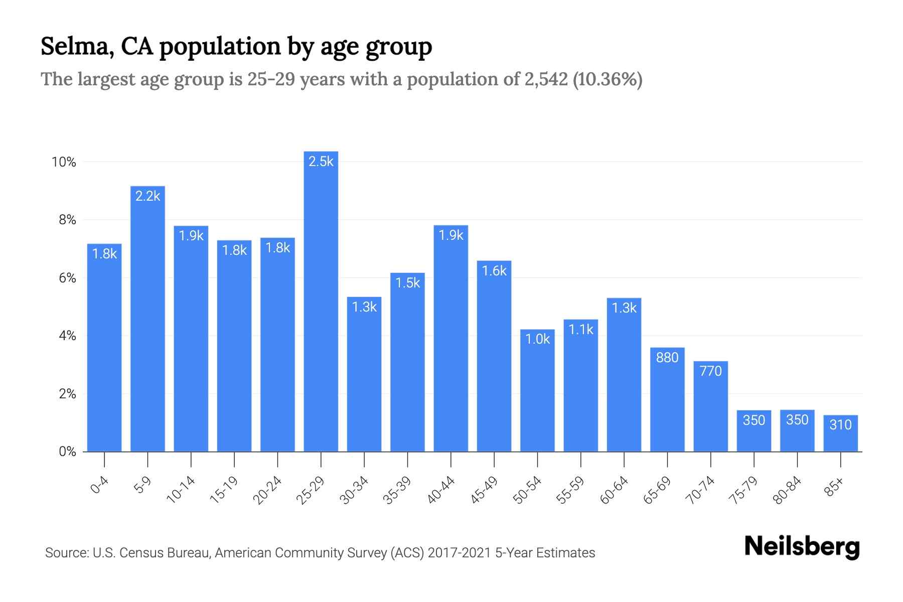 Selma, CA Population by Age 2023 Selma, CA Age Demographics Neilsberg