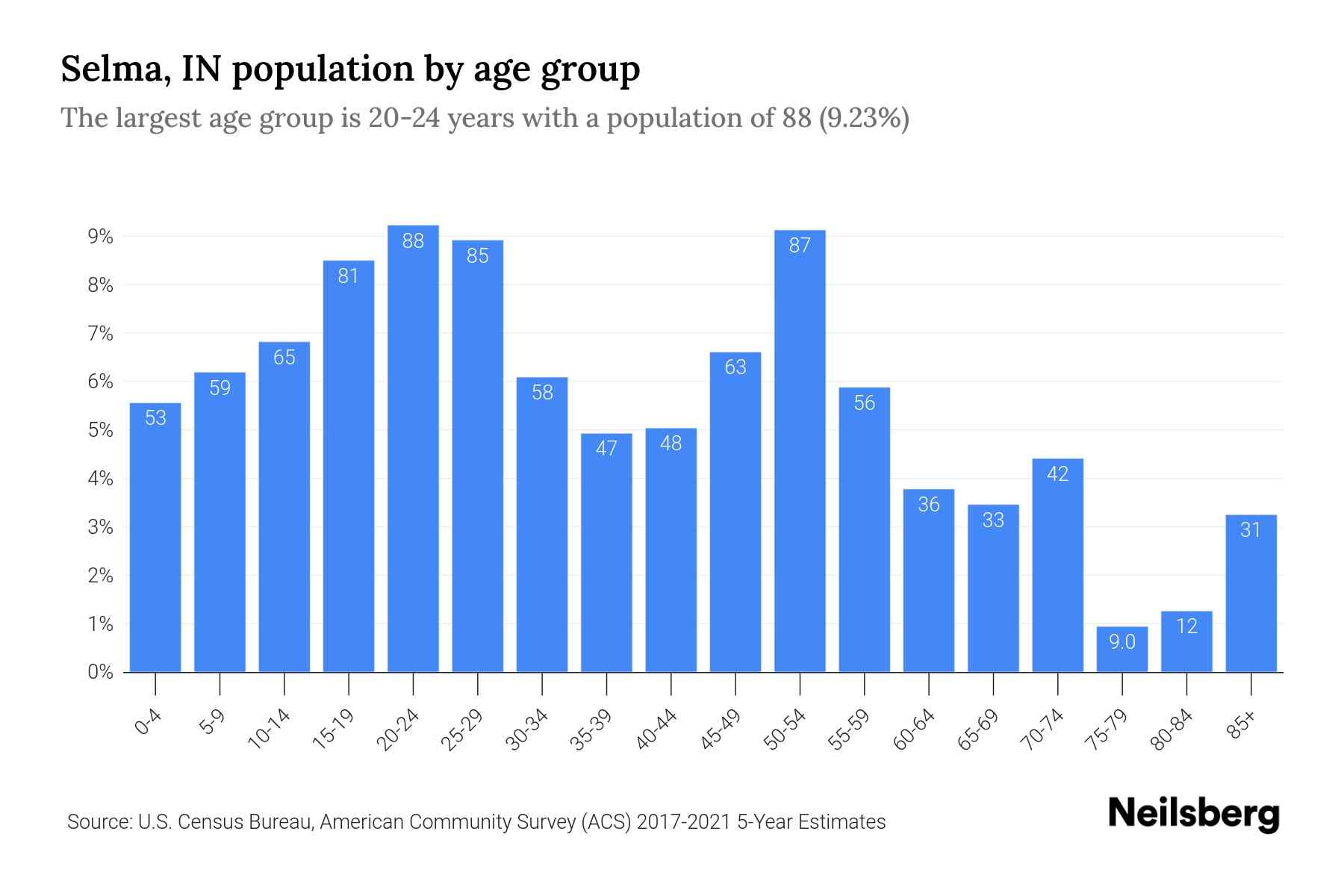 Selma, IN Population by Age 2023 Selma, IN Age Demographics Neilsberg