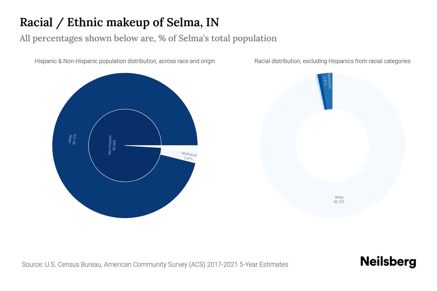 Selma, IN Population by Race & Ethnicity 2023 Neilsberg