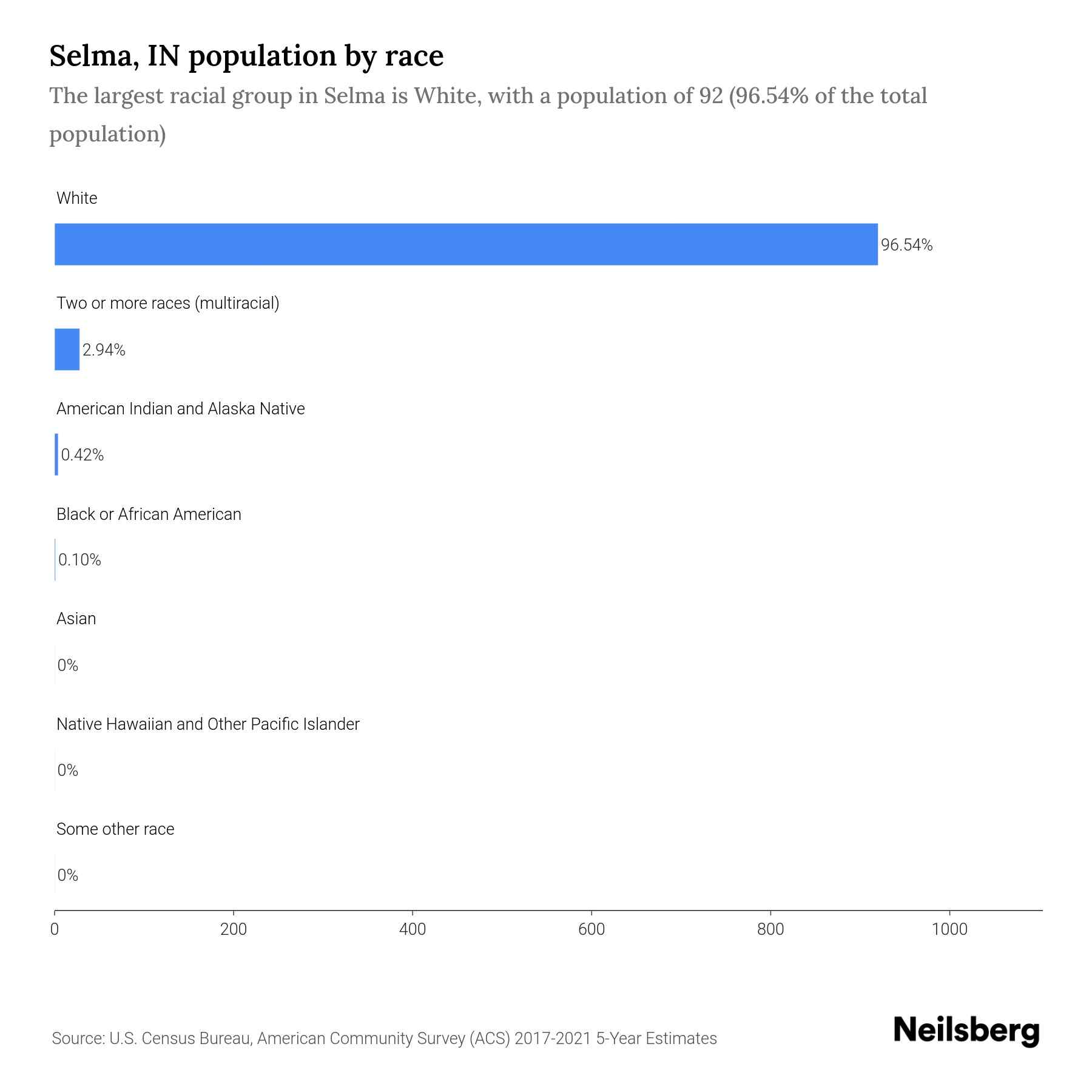 Selma, IN Population by Race & Ethnicity 2023 Neilsberg