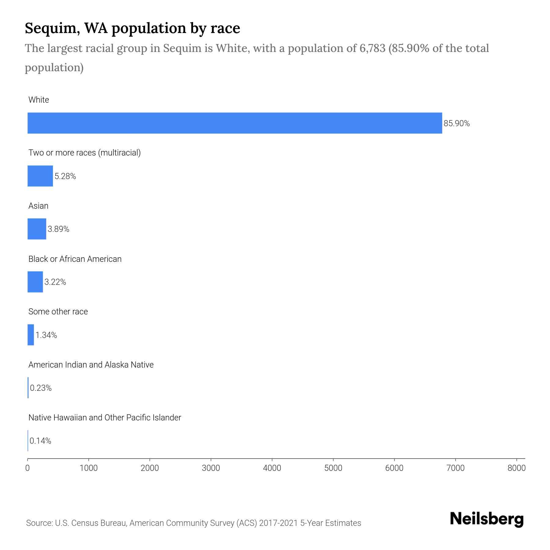 Sequim, WA Population by Race & Ethnicity 2023 Neilsberg
