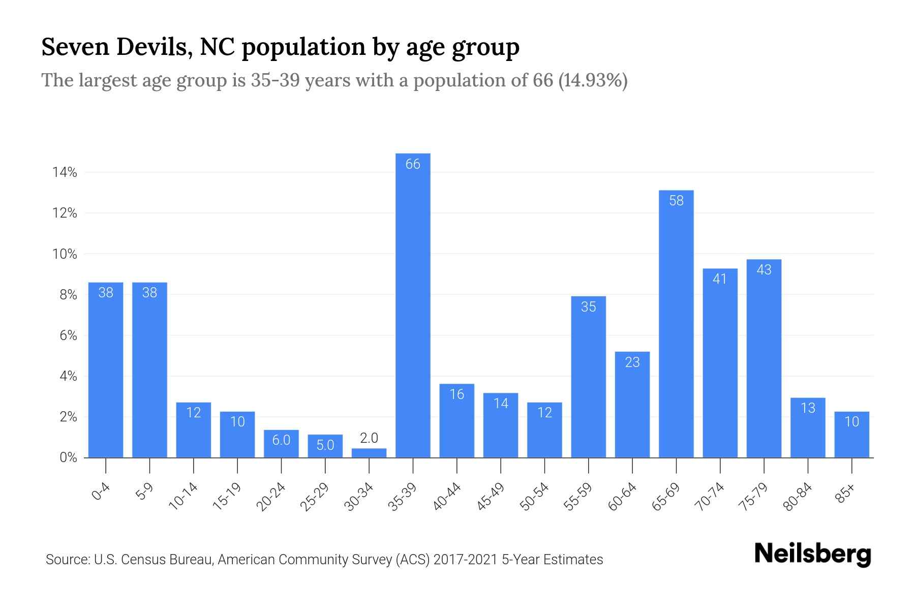 Seven Devils, NC Population by Age 2023 Seven Devils, NC Age
