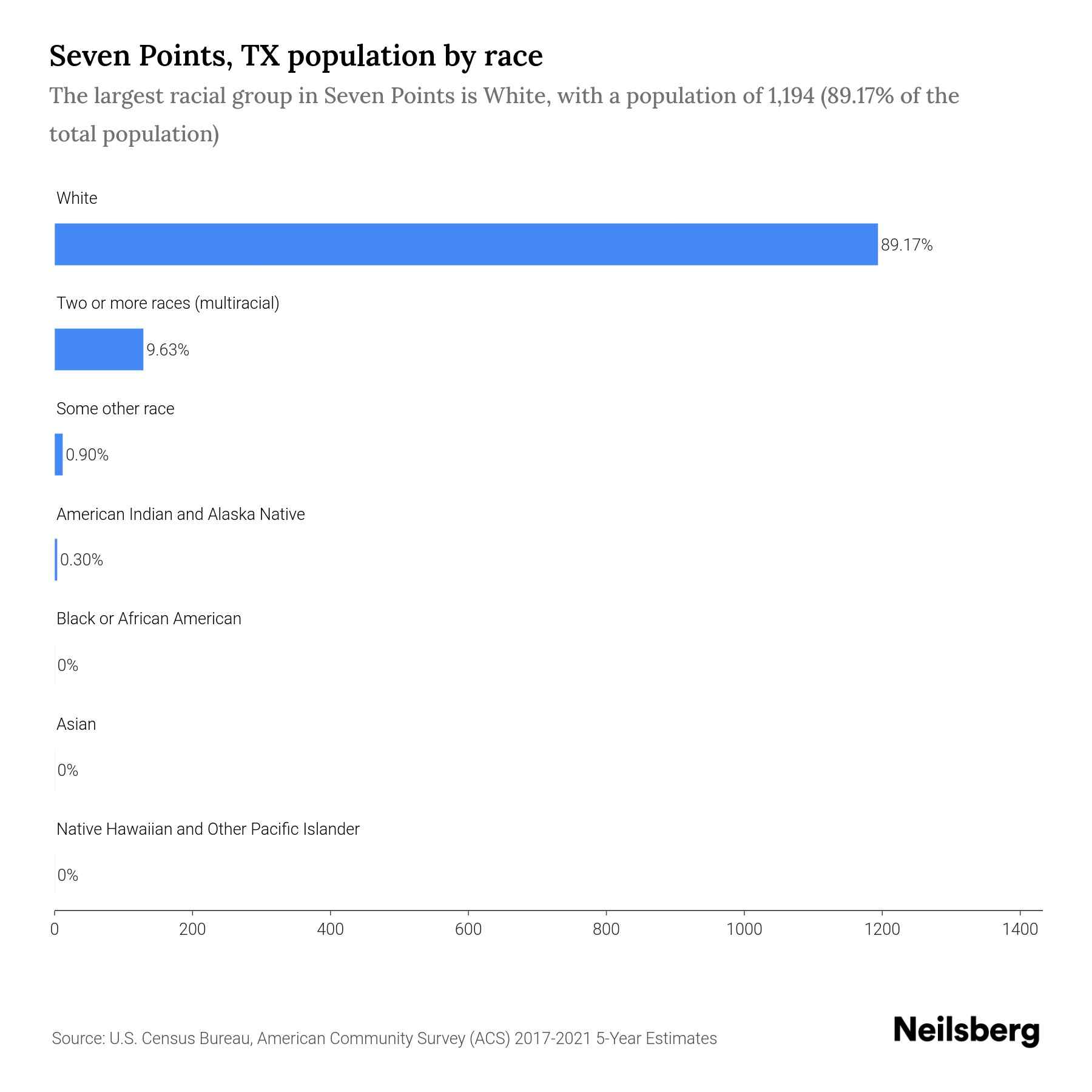 Seven Points, TX Population by Race & Ethnicity 2023 Neilsberg