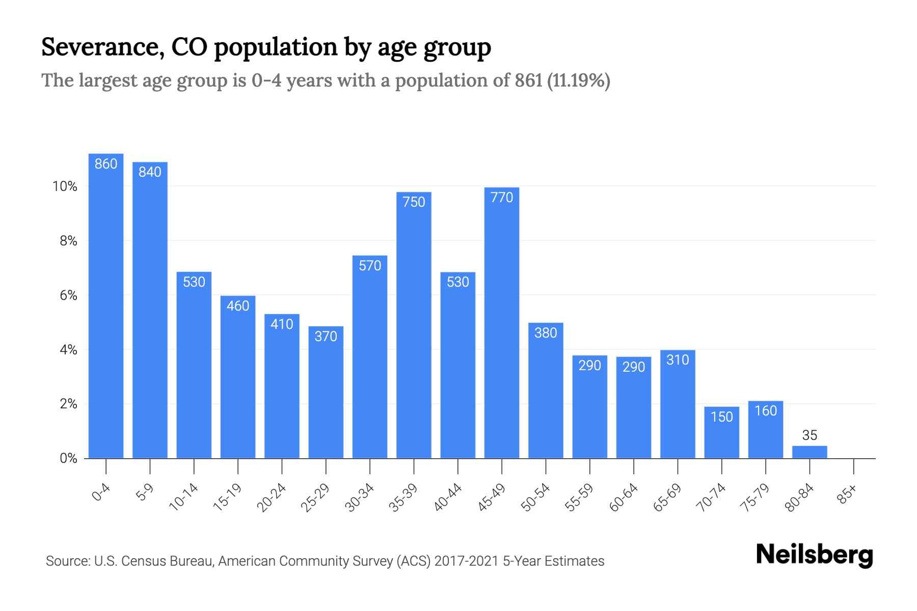 Severance, CO Population by Age 2023 Severance, CO Age Demographics